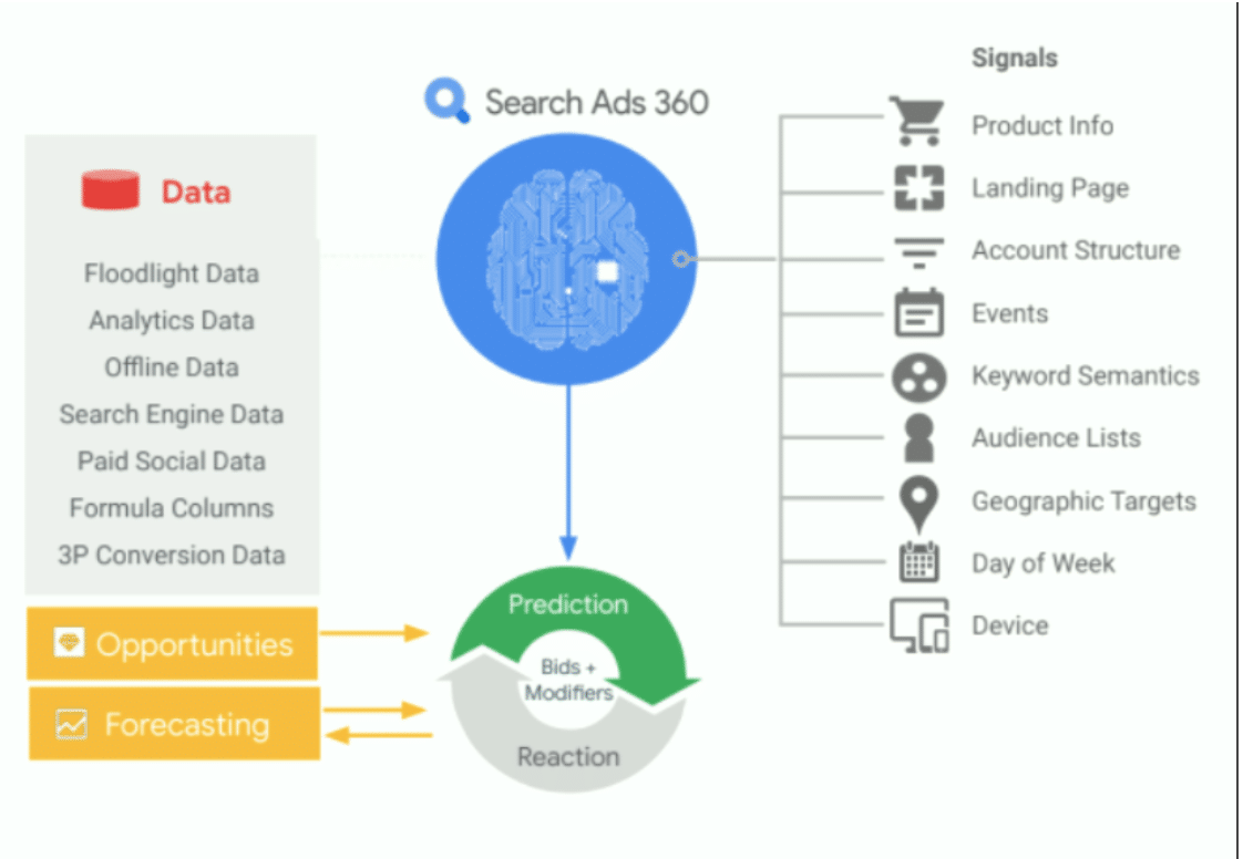 search ads 360