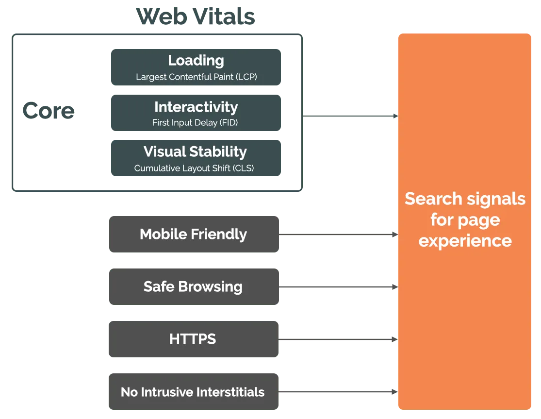 En core web sm. Web-Vitals. Web Core. Web Core header. Lovecore web Core.