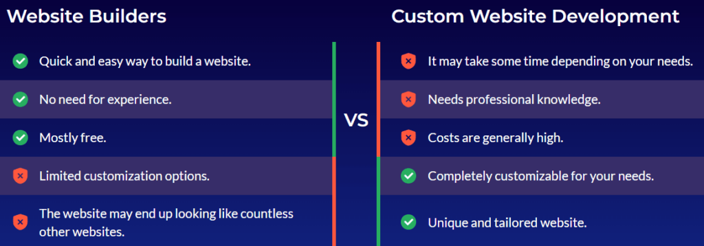 website builders vs custom website development